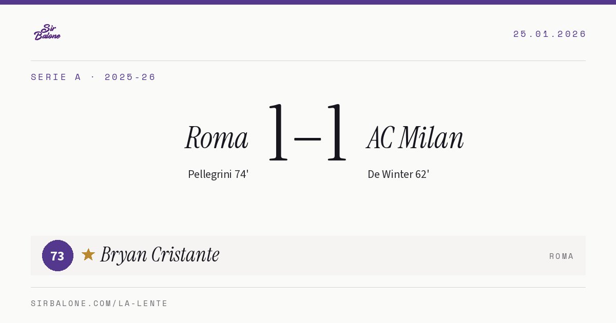 Roma 1–1 AC Milan, Serie A 2025-26. Player of the match: Bryan Cristante, 73