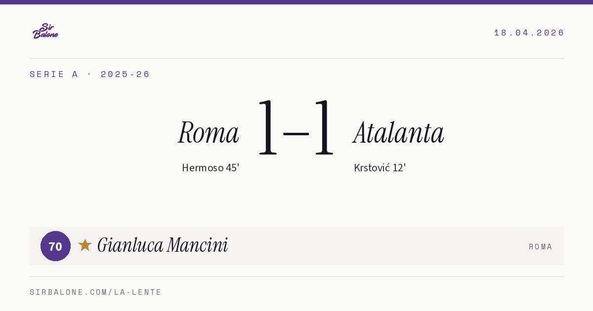 Roma 1–1 Atalanta, Serie A 2025-26. Figura: Gianluca Mancini, 70