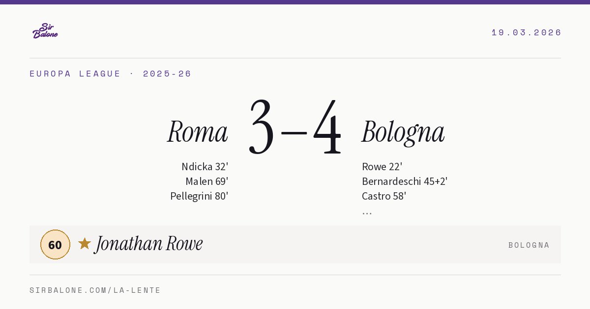 Roma 3–4 Bologna, Europa League 2025-26. Figura: Jonathan Rowe, 60