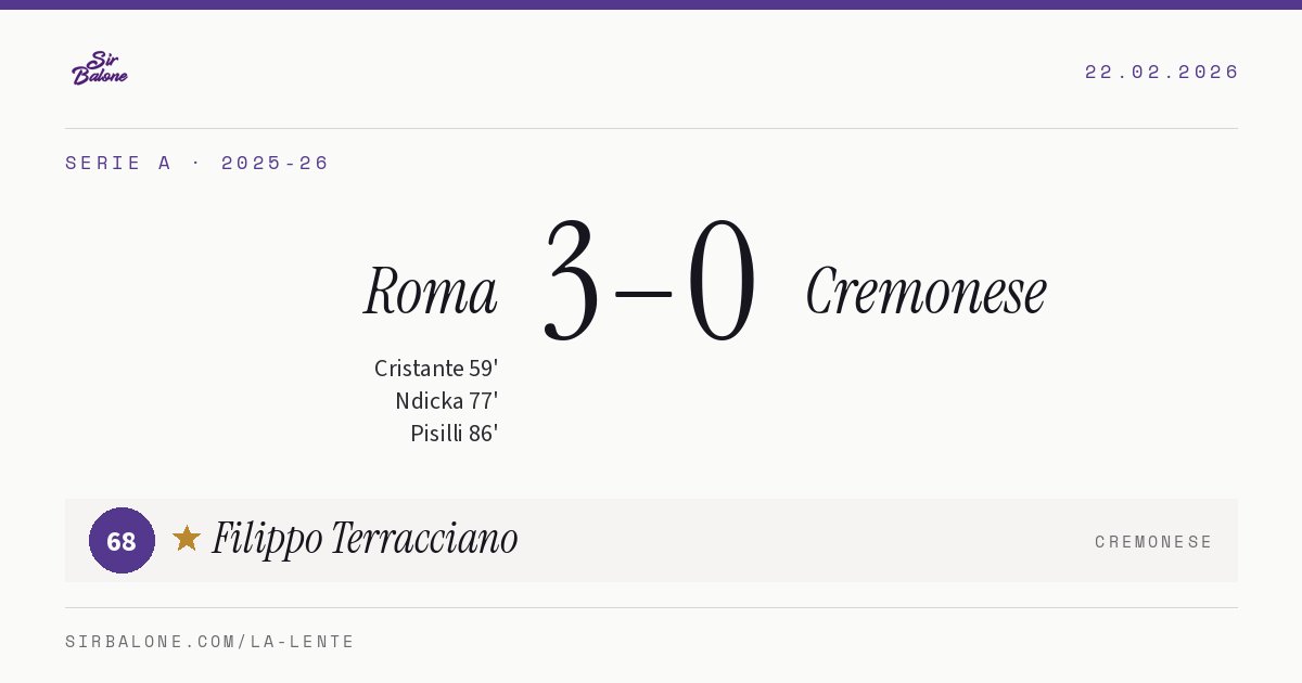 Roma 3–0 Cremonese, Serie A 2025-26. Player of the match: Filippo Terracciano, 68