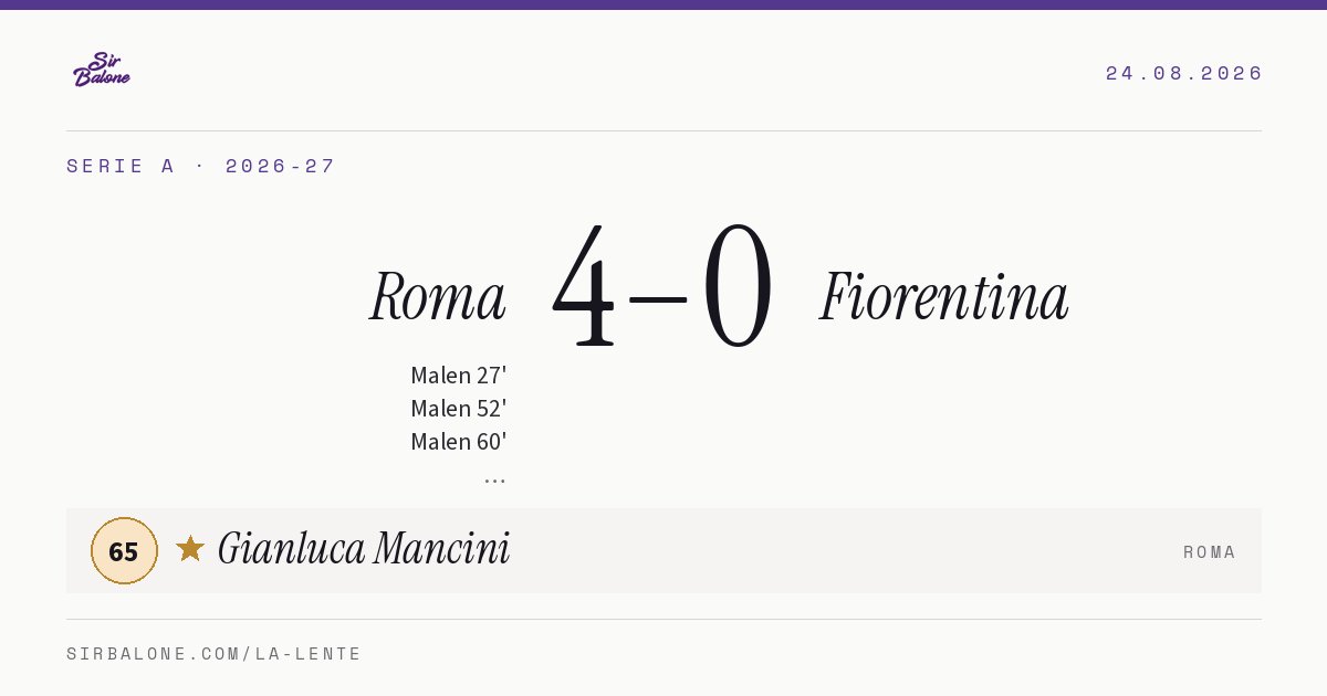 Roma 4–0 Fiorentina, Serie A 2026-27. Figura: Gianluca Mancini, 65