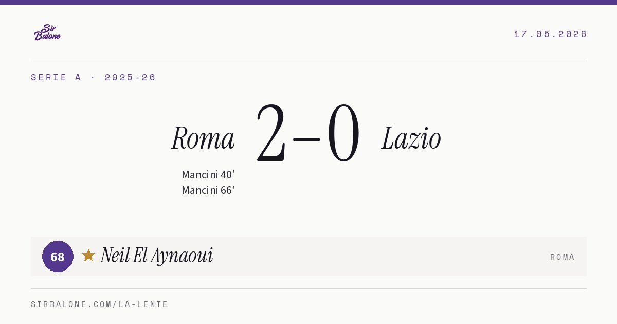 Roma 2–0 Lazio, Serie A 2025-26. Figura: Neil El Aynaoui, 68
