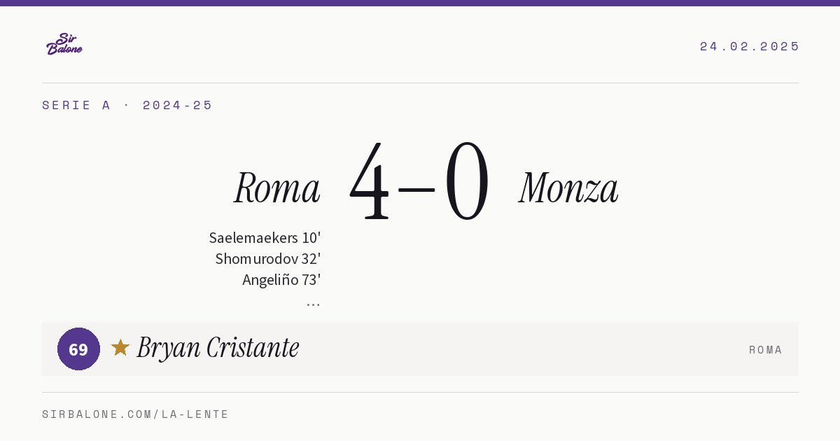 Roma 4–0 Monza, Serie A 2024-25. Figura: Bryan Cristante, 69