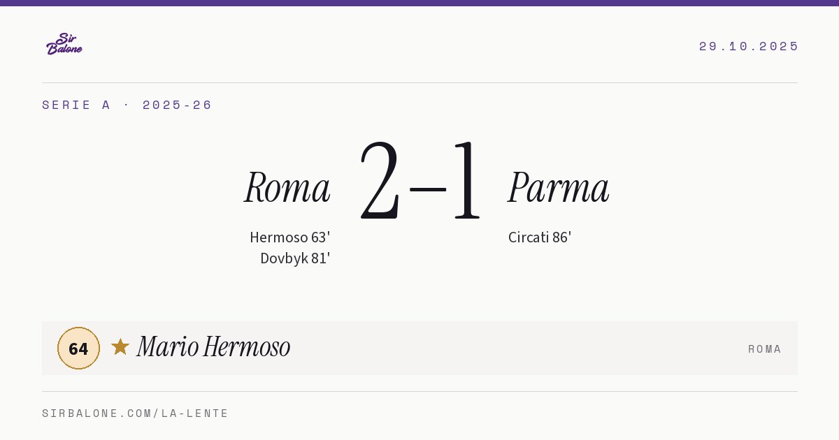 Roma 2–1 Parma, Serie A 2025-26. Figura: Mario Hermoso, 64