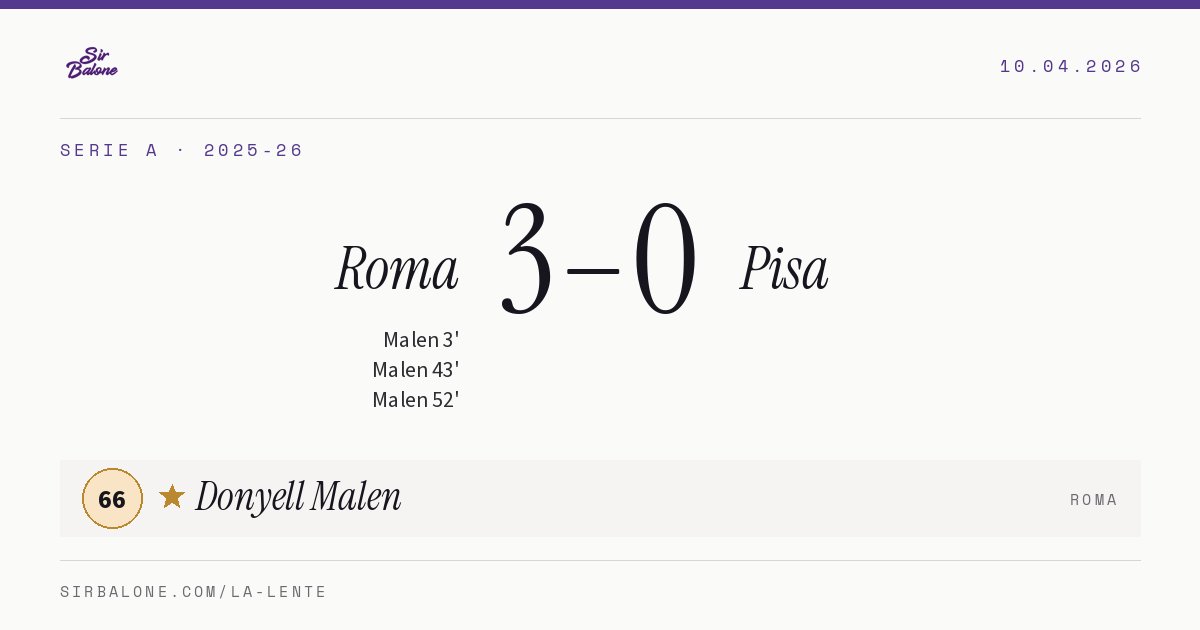 Roma 3–0 Pisa, Serie A 2025-26. Figura: Donyell Malen, 66