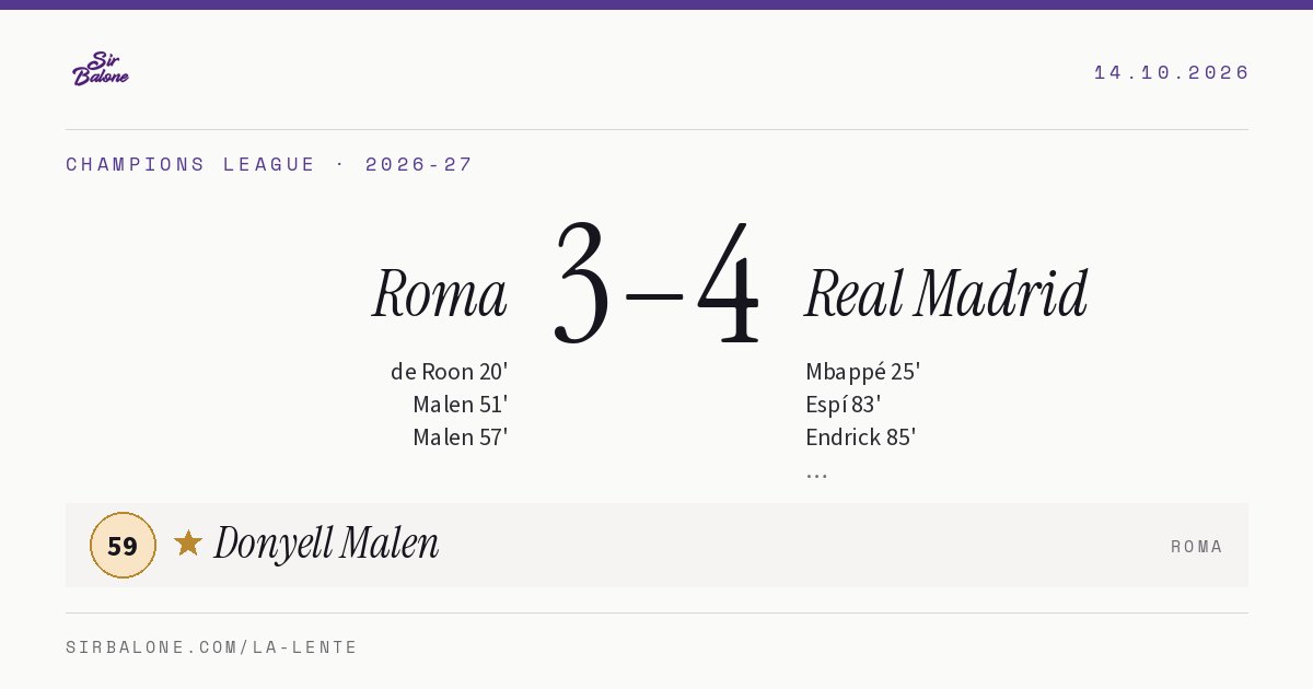 Roma 3–4 Real Madrid, Champions League 2026-27. Figura: Donyell Malen, 59