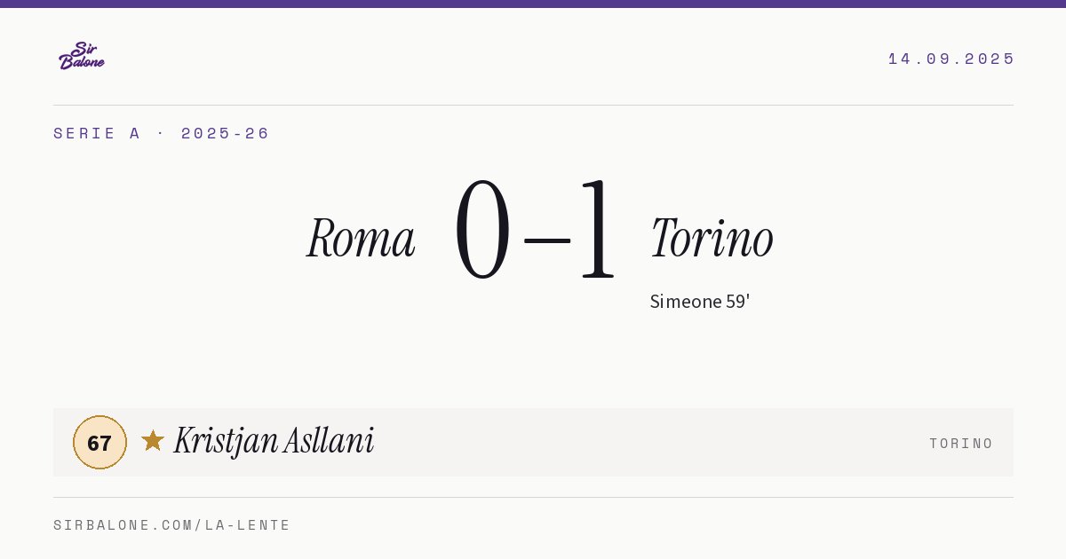 Roma 0–1 Torino, Serie A 2025-26. Figura: Kristjan Asllani, 67