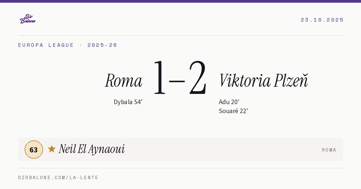 Roma 1–2 Viktoria Plzeň, Europa League 2025-26. Player of the match: Neil El Aynaoui, 63