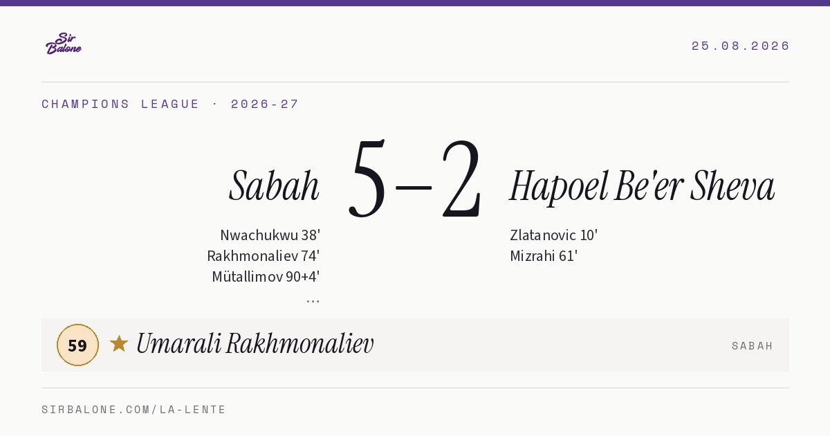 Sabah 5–2 Hapoel Be'er Sheva, Champions League 2026-27. Figura: Umarali Rakhmonaliev, 59