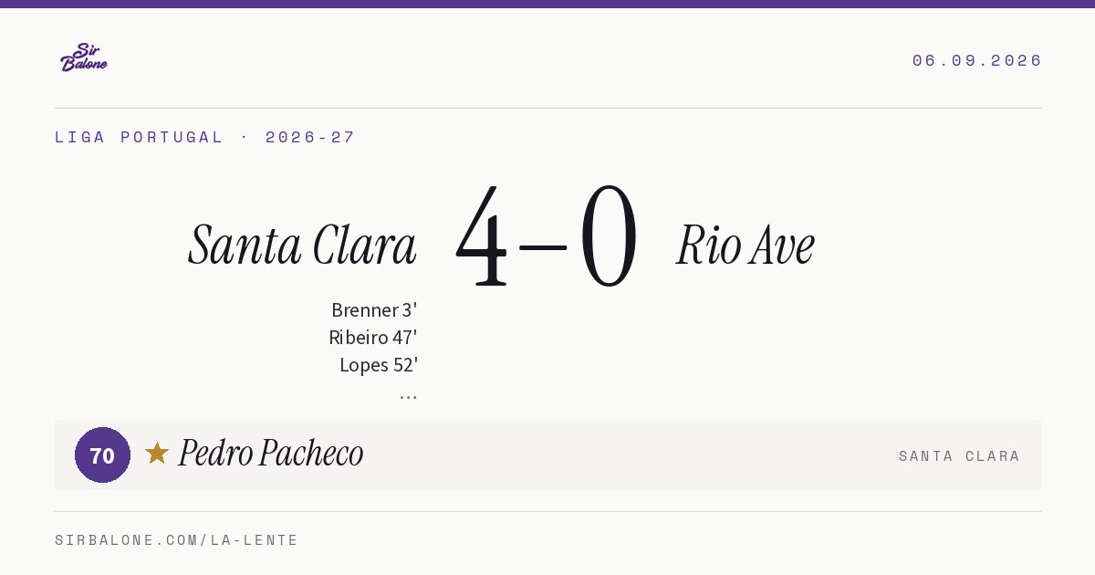 Santa Clara 4–0 Rio Ave, Liga Portugal 2026-27. Player of the match: Pedro Pacheco, 70