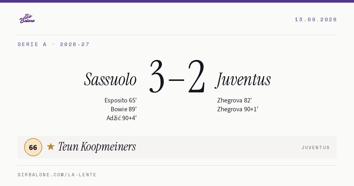 Sassuolo 3–2 Juventus, Serie A 2026-27. Figura: Teun Koopmeiners, 66