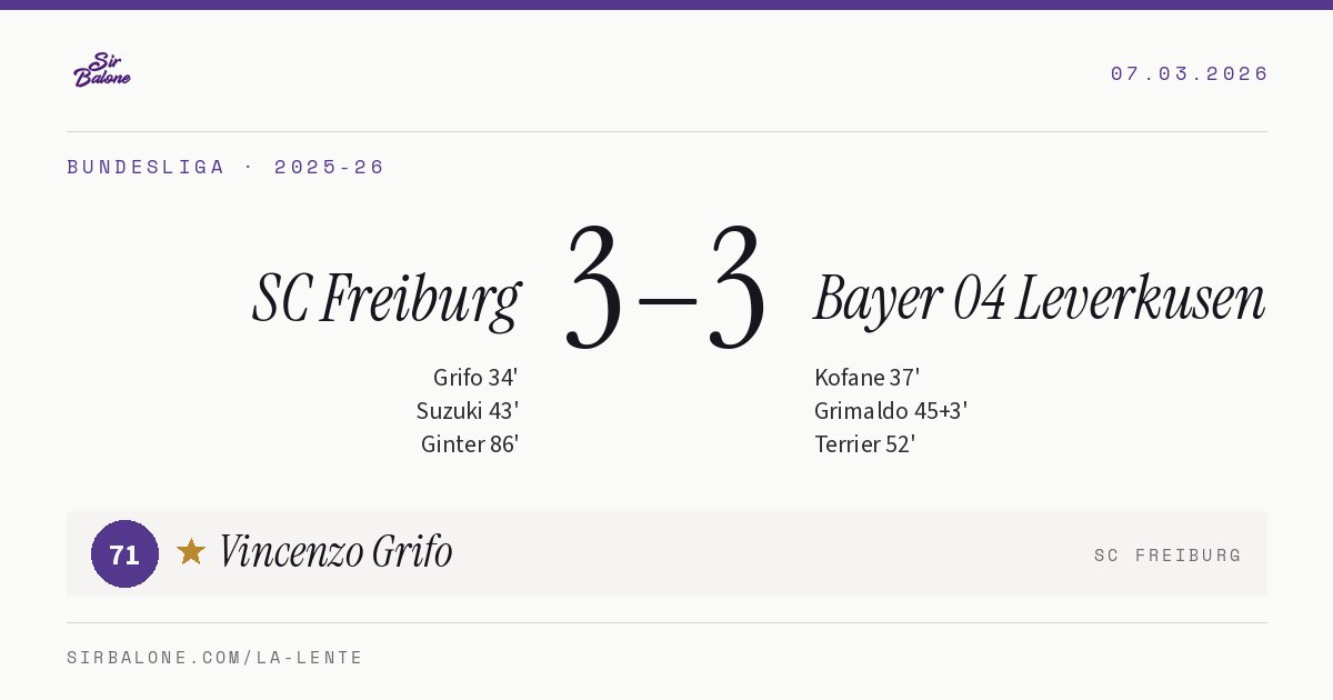 SC Freiburg 3–3 Bayer 04 Leverkusen, Bundesliga 2025-26. Figura: Vincenzo Grifo, 71