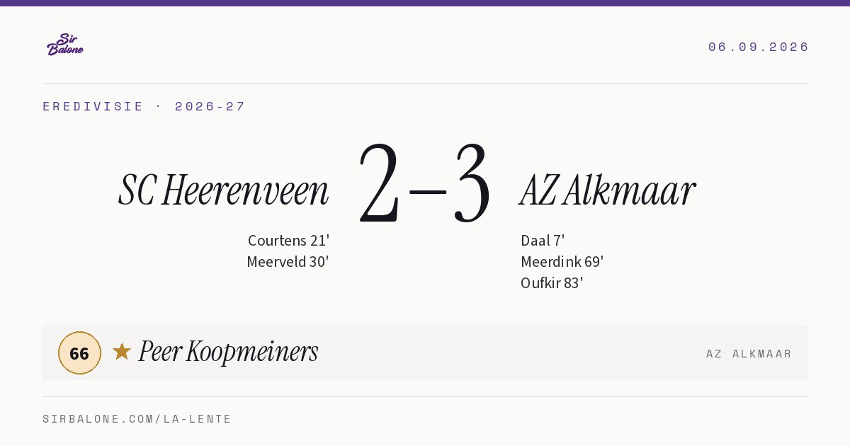 SC Heerenveen 2–3 AZ Alkmaar, Eredivisie 2026-27. Figura: Peer Koopmeiners, 66