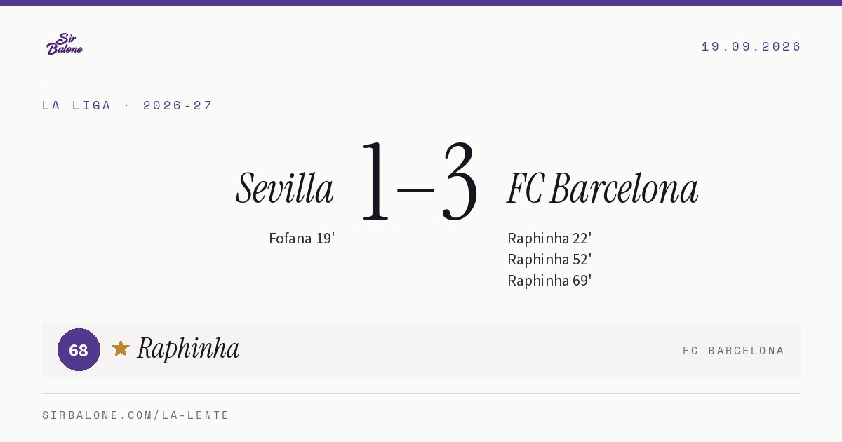 Sevilla 1–3 FC Barcelona, La Liga 2026-27. Player of the match: Raphinha, 68