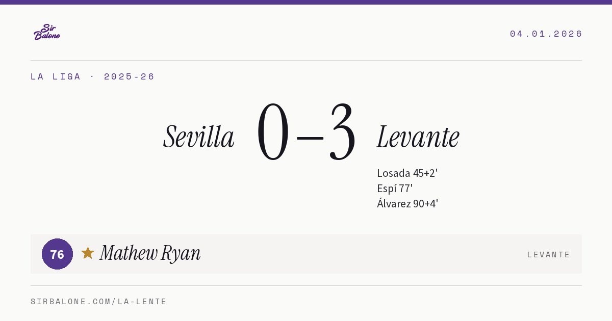 Sevilla 0–3 Levante, La Liga 2025-26. Player of the match: Mathew Ryan, 76