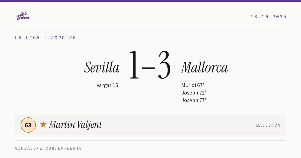 Sevilla 1–3 Mallorca, La Liga 2025-26. Figura: Martin Valjent, 63