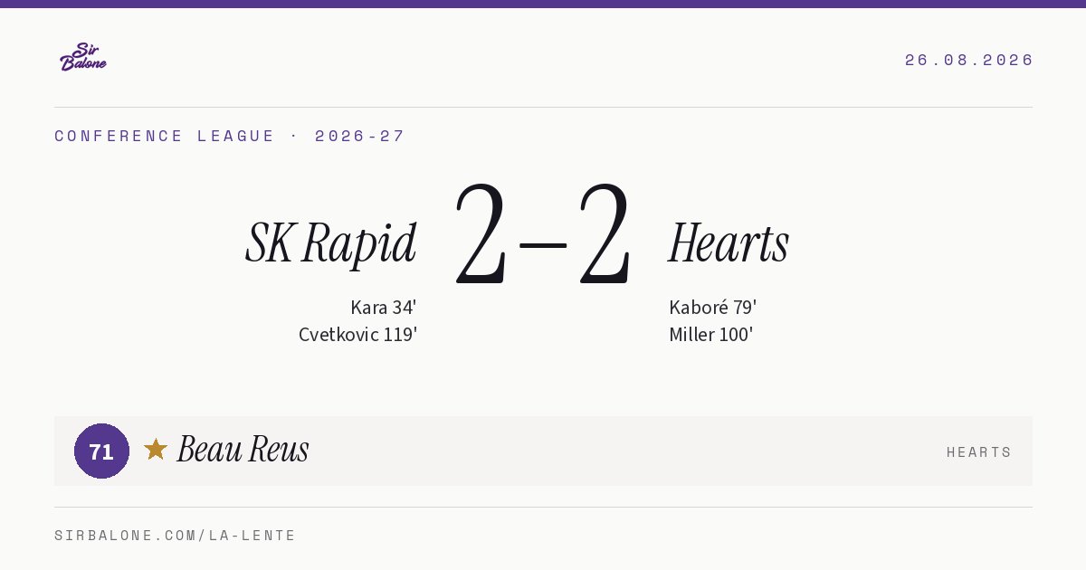 SK Rapid 2–2 Hearts, Conference League 2026-27. Player of the match: Beau Reus, 71