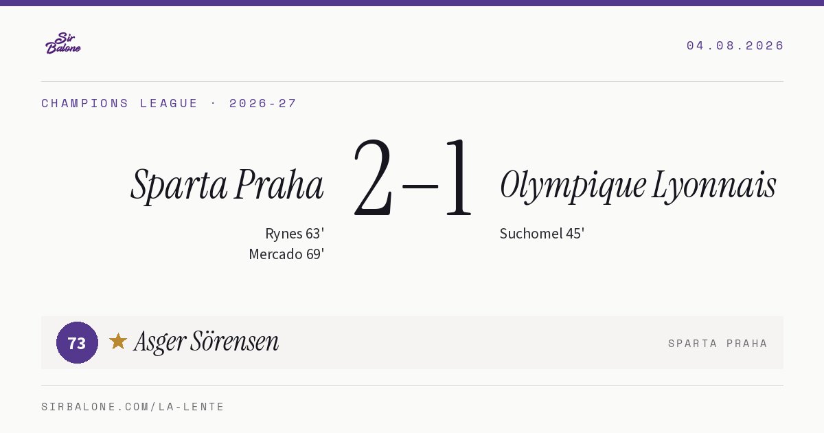 Sparta Praha 2–1 Olympique Lyonnais, Champions League 2026-27. Player of the match: Asger Sörensen, 73