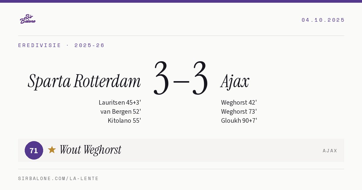 Sparta Rotterdam 3–3 Ajax, Eredivisie 2025-26. Figura: Wout Weghorst, 71