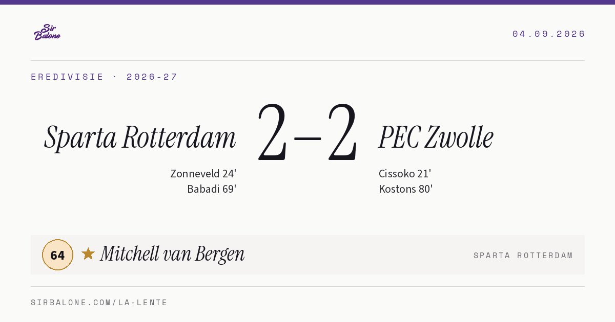 Sparta Rotterdam 2–2 PEC Zwolle, Eredivisie 2026-27. Player of the match: Mitchell van Bergen, 64