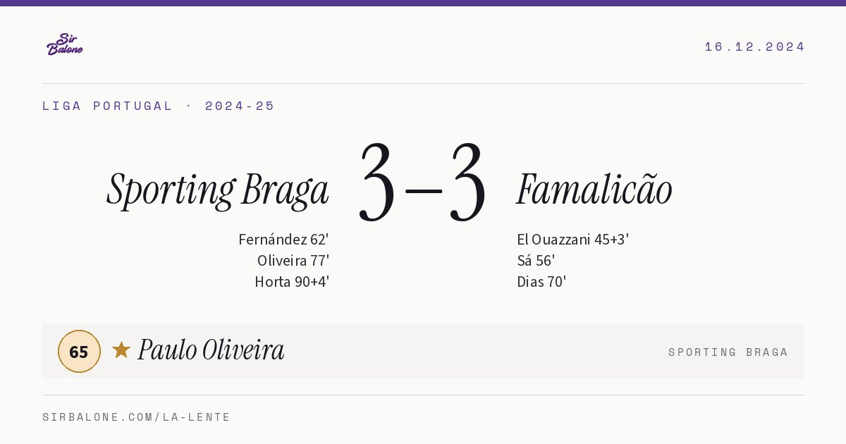 Sporting Braga 3–3 Famalicão, Liga Portugal 2024-25. Figura: Paulo Oliveira, 65