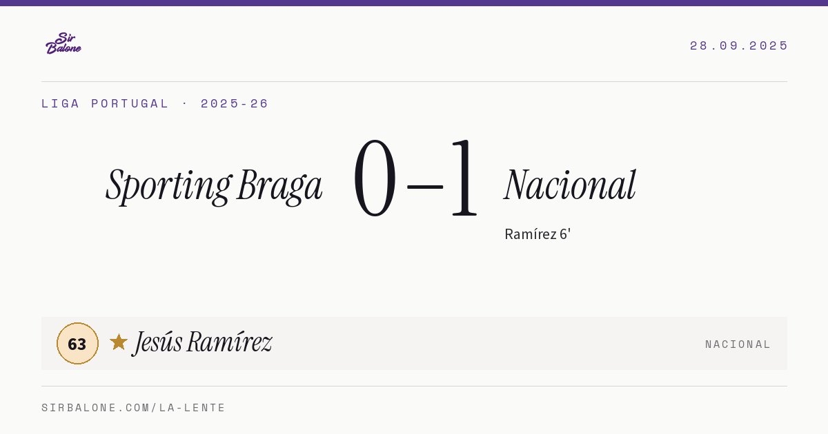 Sporting Braga 0–1 Nacional, Liga Portugal 2025-26. Figura: Jesús Ramírez, 63
