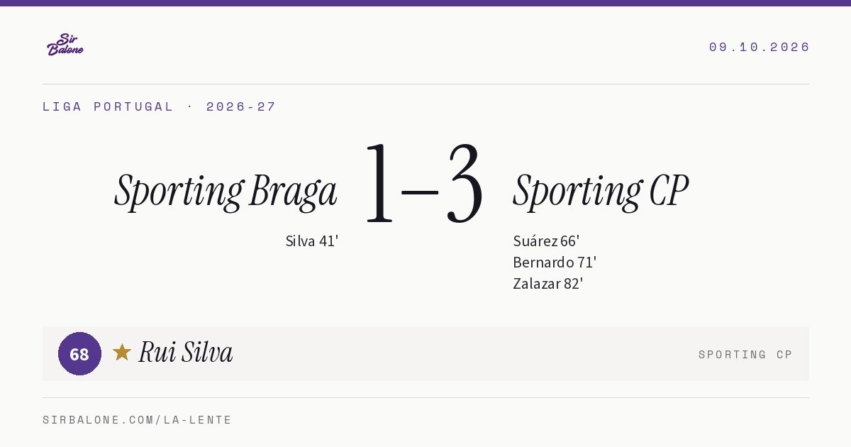 Sporting Braga 1–3 Sporting CP, Liga Portugal 2026-27. Player of the match: Rui Silva, 68