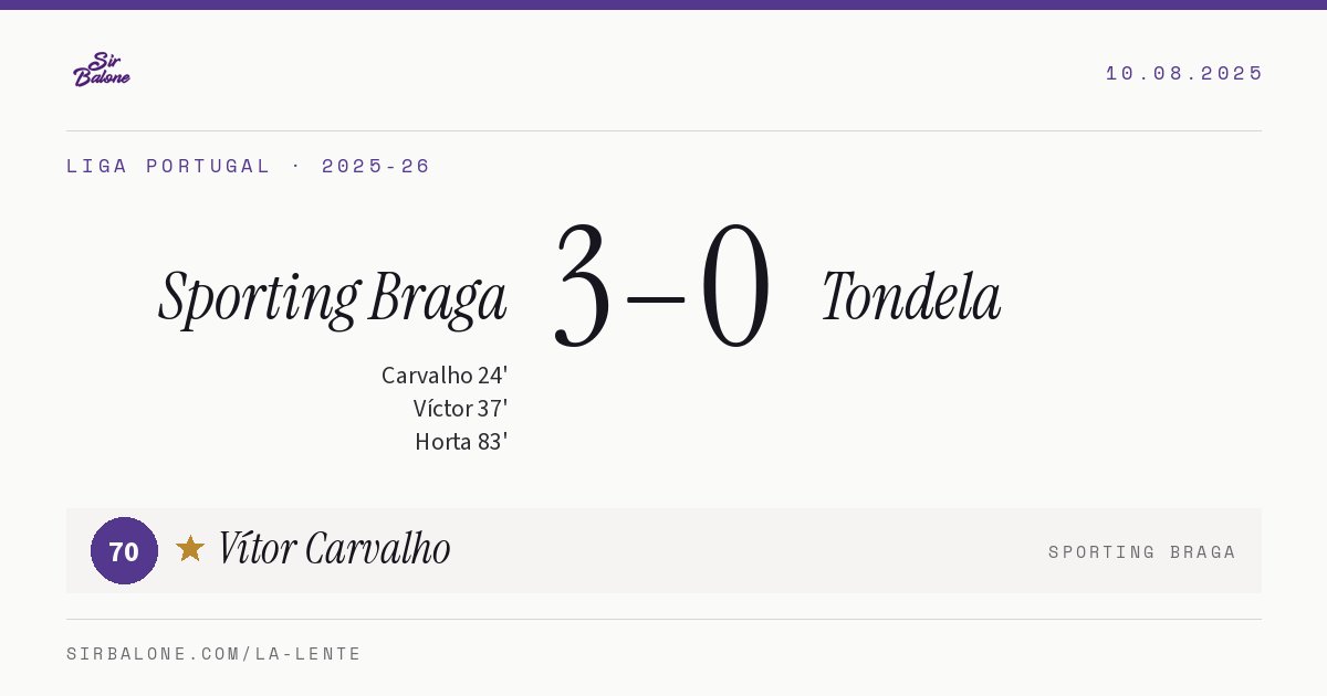 Sporting Braga 3–0 Tondela, Liga Portugal 2025-26. Player of the match: Vítor Carvalho, 70