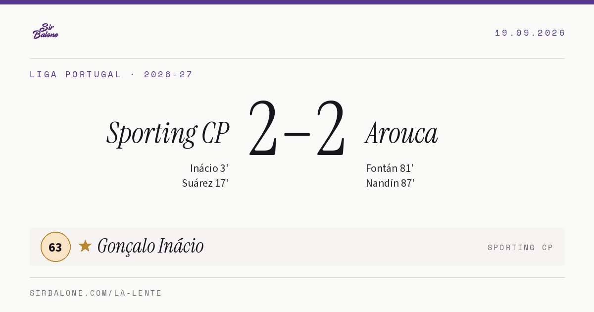 Sporting CP 2–2 Arouca, Liga Portugal 2026-27. Figura: Gonçalo Inácio, 63