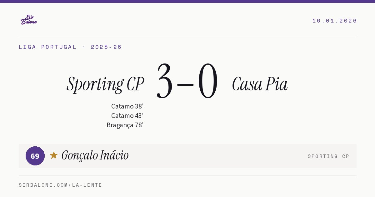 Sporting CP 3–0 Casa Pia, Liga Portugal 2025-26. Player of the match: Gonçalo Inácio, 69