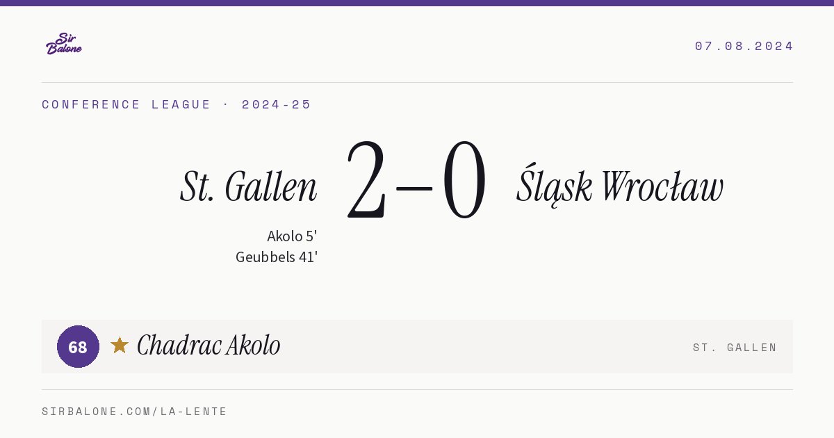 St. Gallen 2–0 Śląsk Wrocław, Conference League 2024-25. Player of the match: Chadrac Akolo, 68