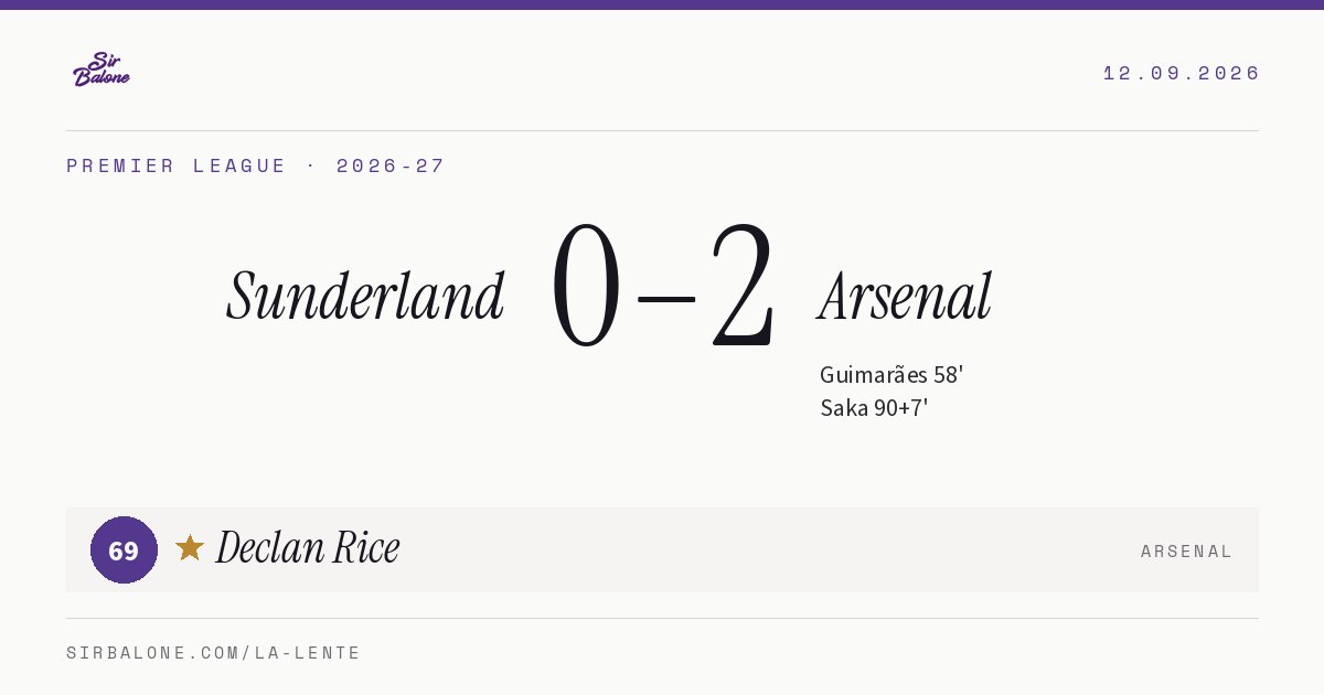 Sunderland 0–2 Arsenal, Premier League 2026-27. Figura: Declan Rice, 69