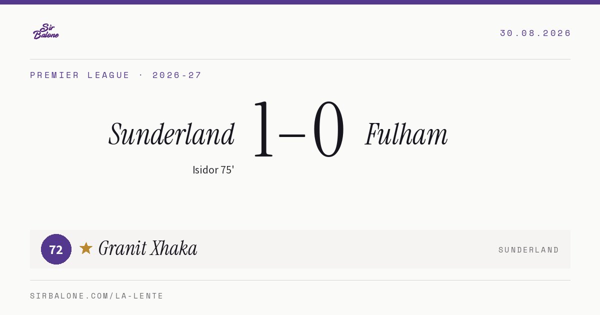 Sunderland 1–0 Fulham, Premier League 2026-27. Figura: Granit Xhaka, 72