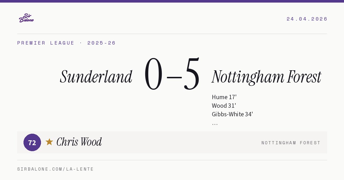Sunderland 0–5 Nottingham Forest, Premier League 2025-26. Player of the match: Chris Wood, 72