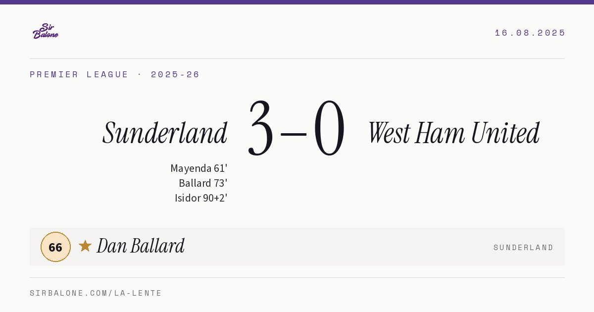 Sunderland 3–0 West Ham United, Premier League 2025-26. Figura: Dan Ballard, 66