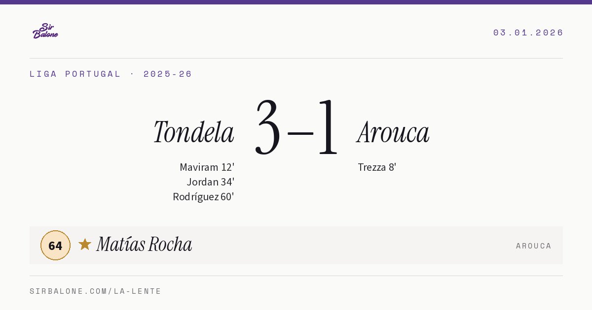 Tondela 3–1 Arouca, Liga Portugal 2025-26. Figura: Matías Rocha, 64