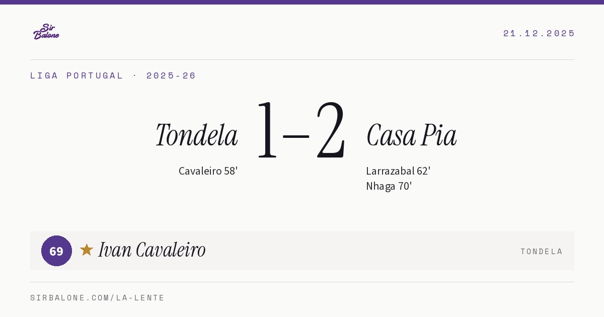 Tondela 1–2 Casa Pia, Liga Portugal 2025-26. Figura: Ivan Cavaleiro, 69