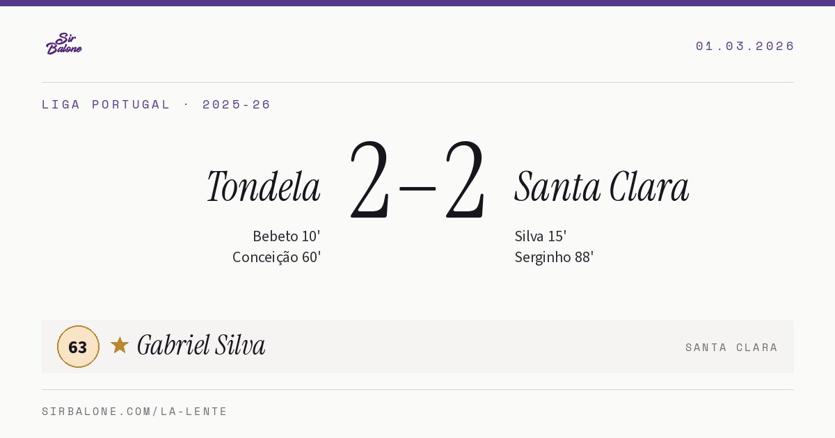 Tondela 2–2 Santa Clara, Liga Portugal 2025-26. Figura: Gabriel Silva, 63