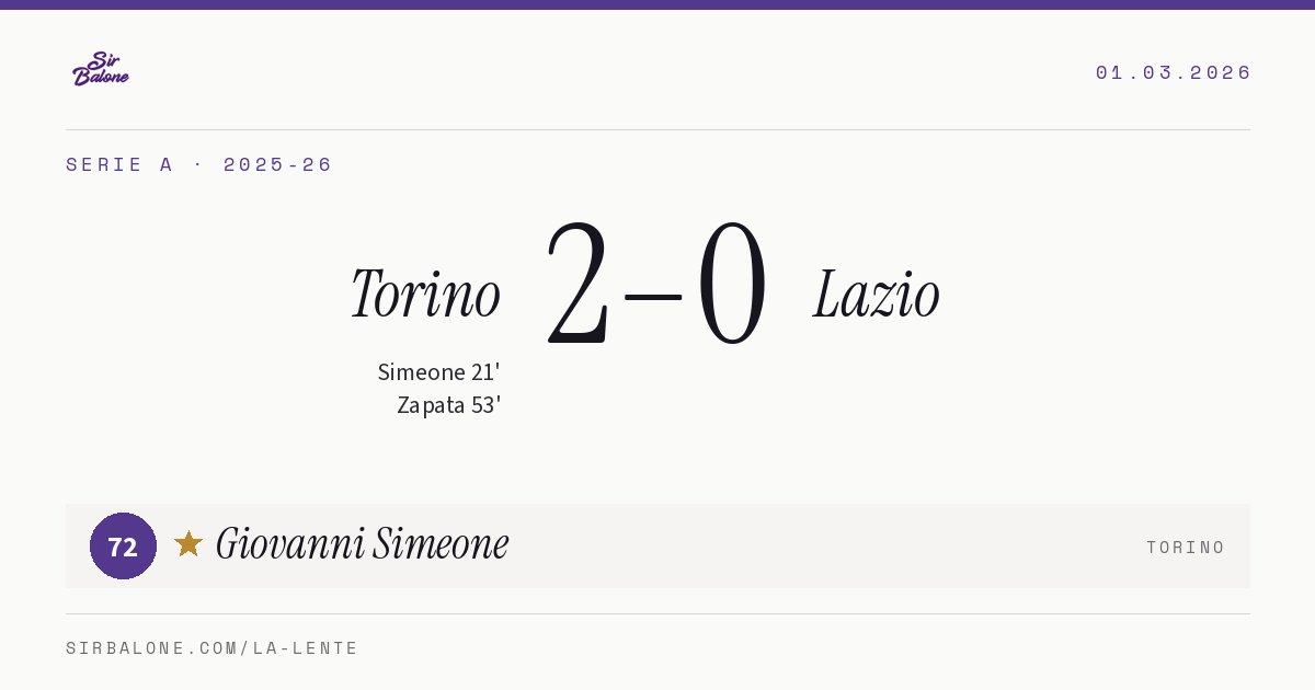 Torino 2–0 Lazio, Serie A 2025-26. Figura: Giovanni Simeone, 72