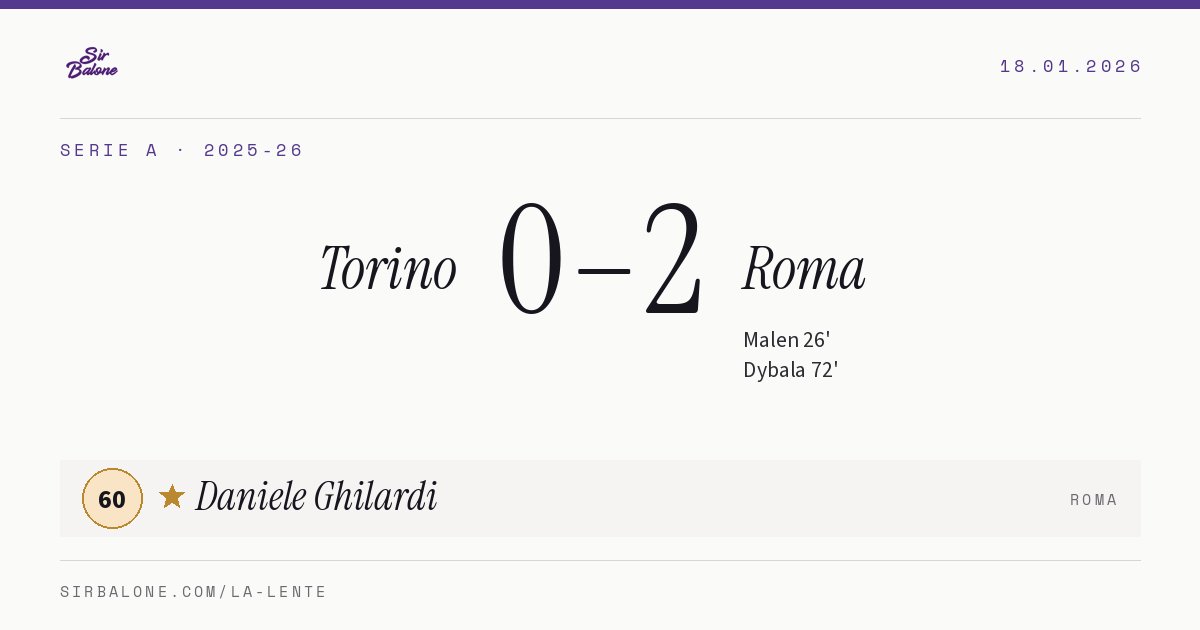 Torino 0–2 Roma, Serie A 2025-26. Figura: Daniele Ghilardi, 60