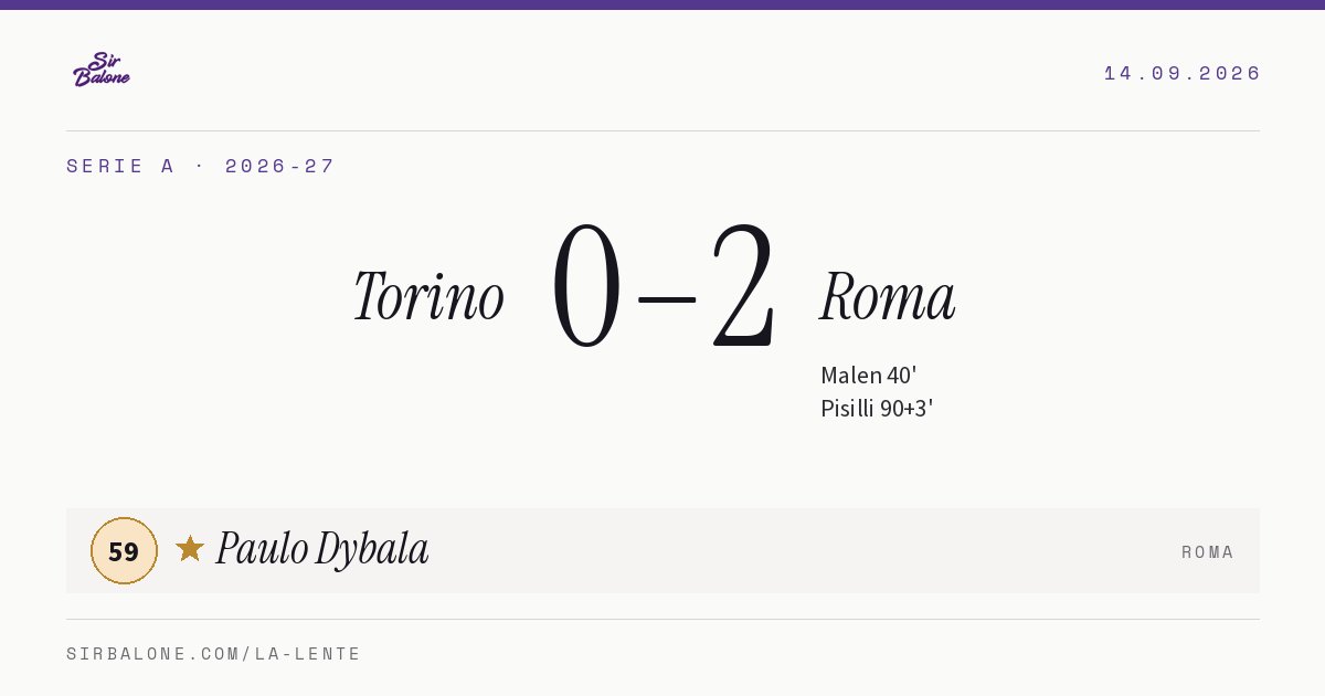 Torino 0–2 Roma, Serie A 2026-27. Figura: Paulo Dybala, 59