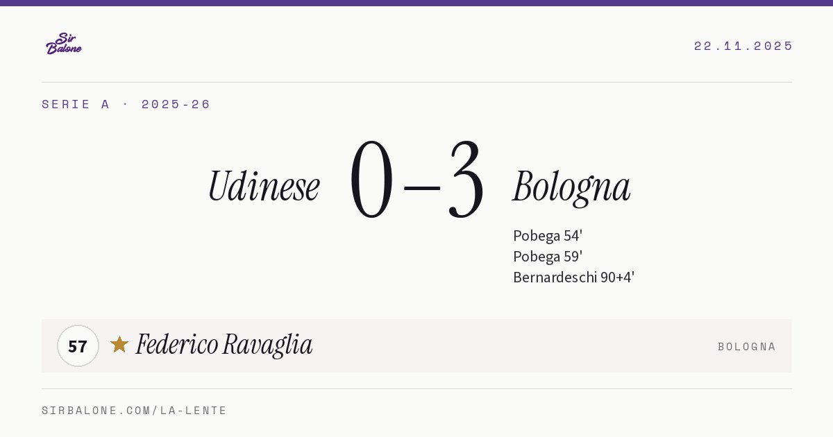 Udinese 0–3 Bologna, Serie A 2025-26. Figura: Federico Ravaglia, 57