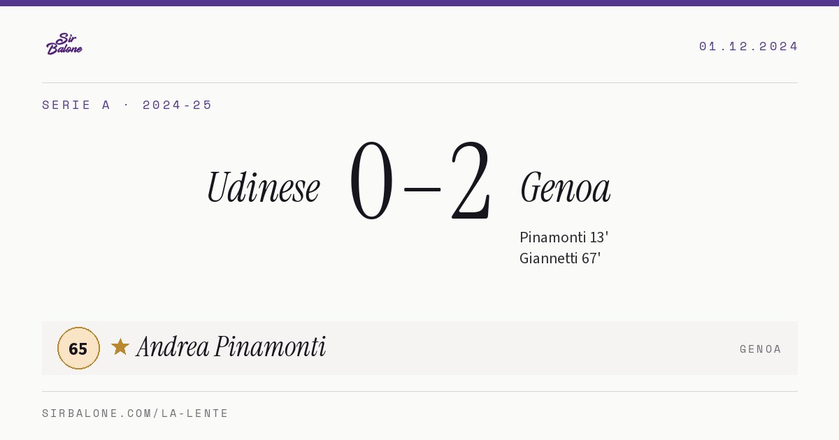 Udinese 0–2 Genoa, Serie A 2024-25. Figura: Andrea Pinamonti, 65