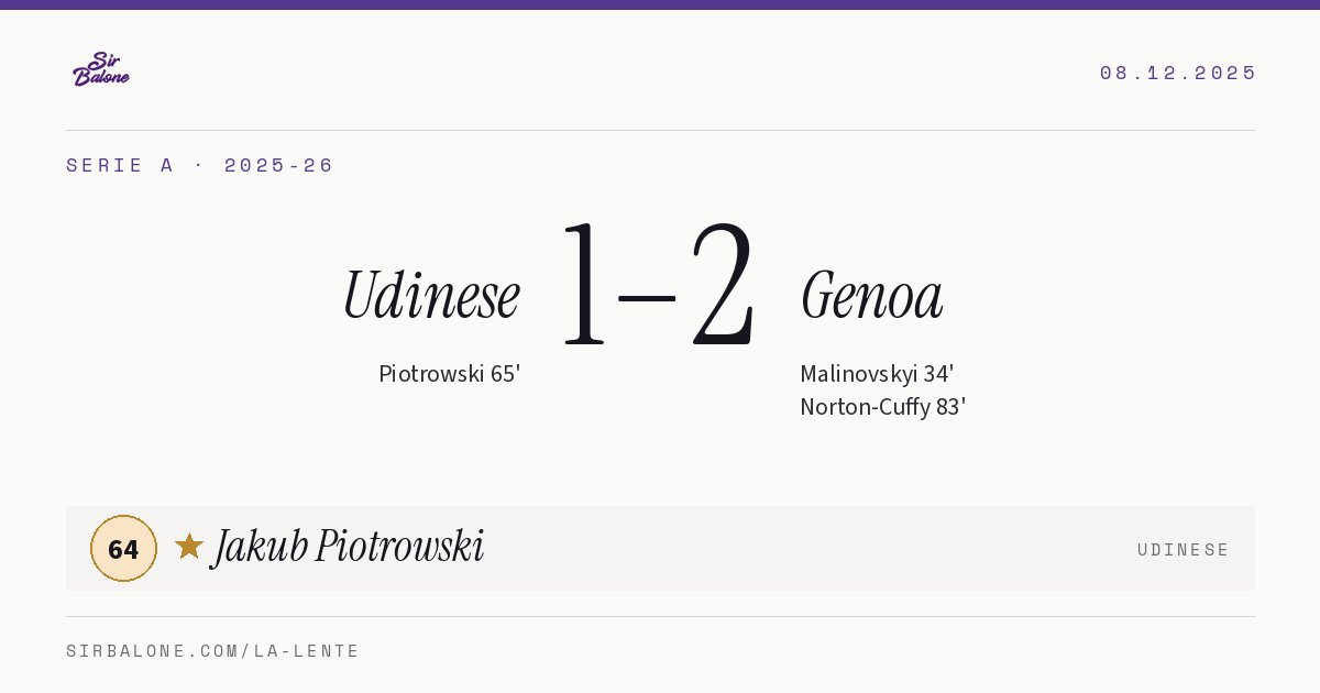 Udinese 1–2 Genoa, Serie A 2025-26. Figura: Jakub Piotrowski, 64