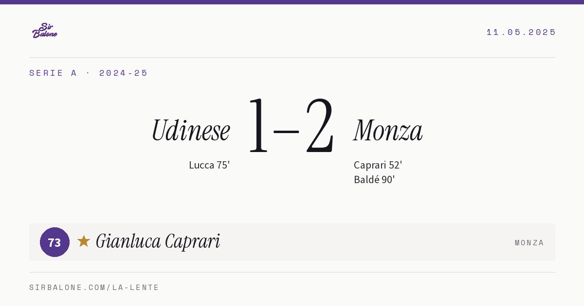 Udinese 1–2 Monza, Serie A 2024-25. Figura: Gianluca Caprari, 73
