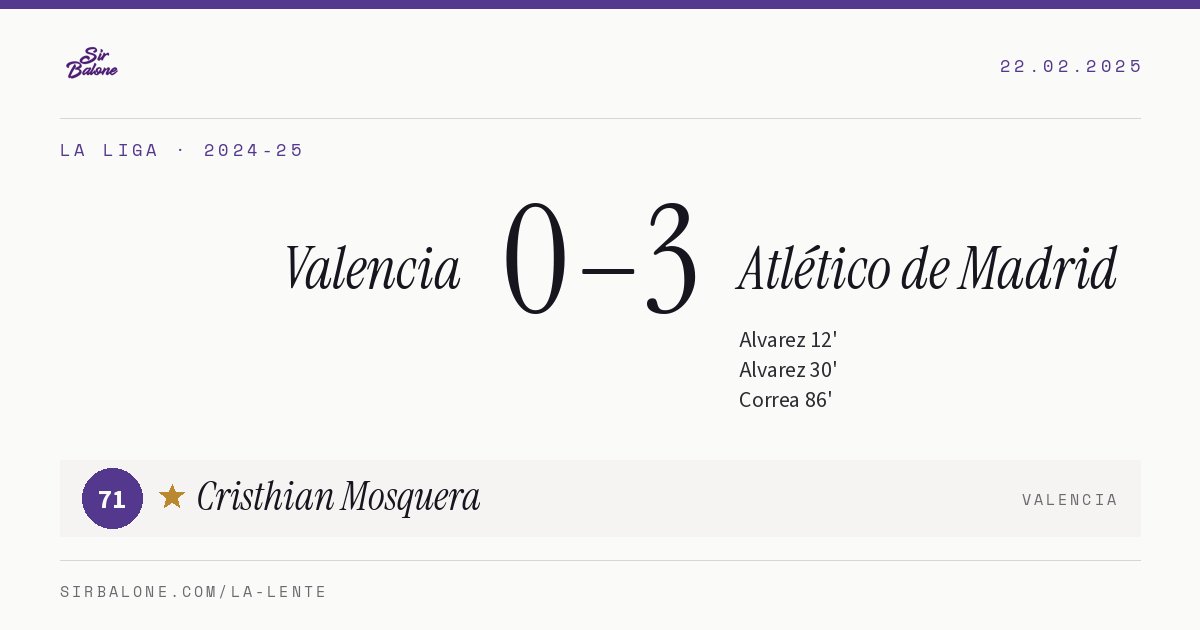 Valencia 0–3 Atlético de Madrid, La Liga 2024-25. Player of the match: Cristhian Mosquera, 71