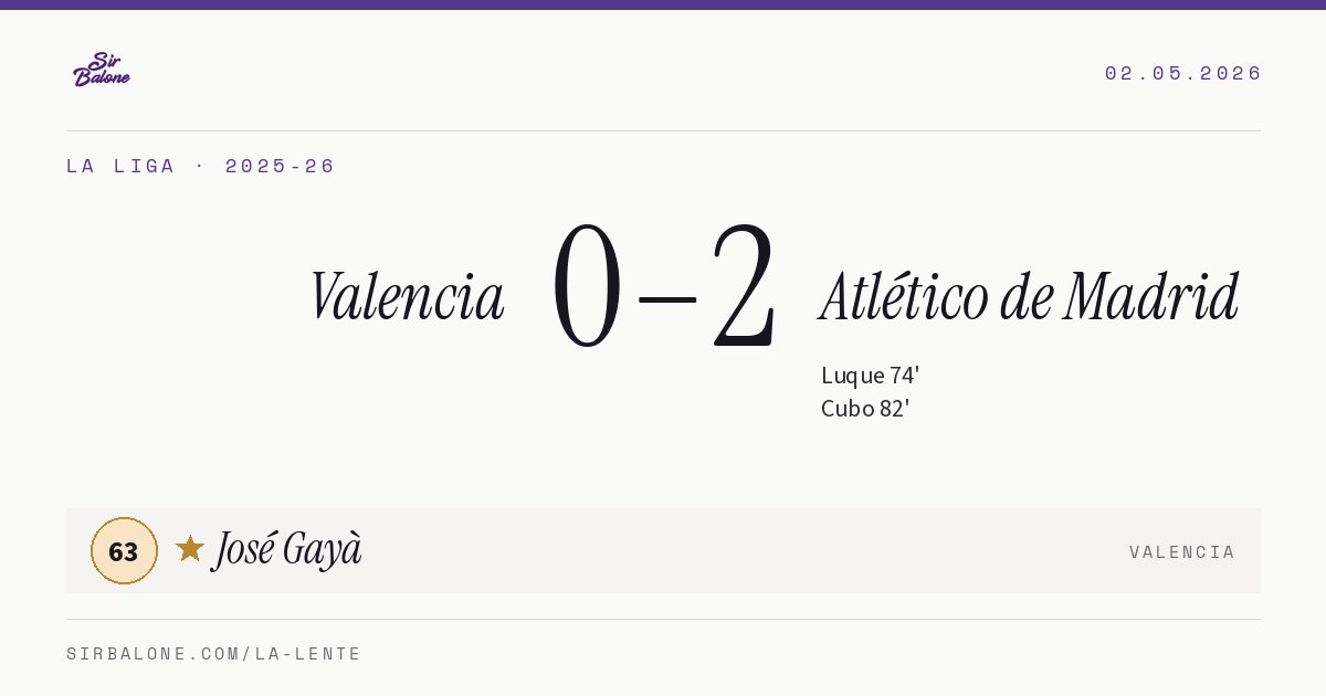 Valencia 0–2 Atlético de Madrid, La Liga 2025-26. Figura: José Gayà, 63