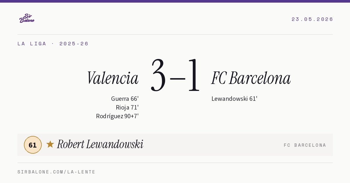 Valencia 3–1 FC Barcelona, La Liga 2025-26. Figura: Robert Lewandowski, 61