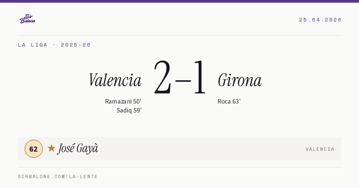 Valencia 2–1 Girona, La Liga 2025-26. Figura: José Gayà, 62