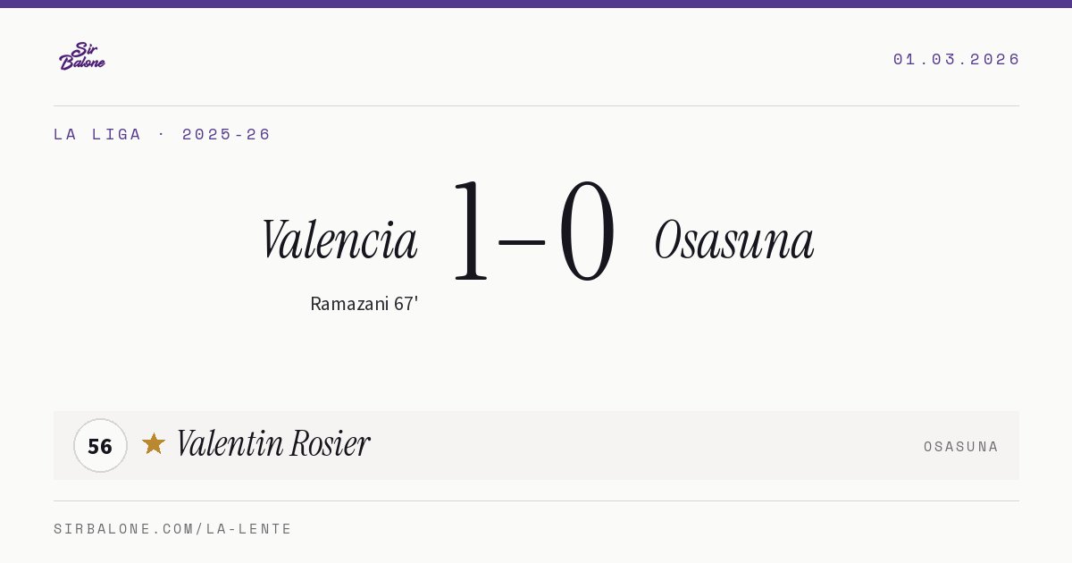 Valencia 1–0 Osasuna, La Liga 2025-26. Player of the match: Valentin Rosier, 56
